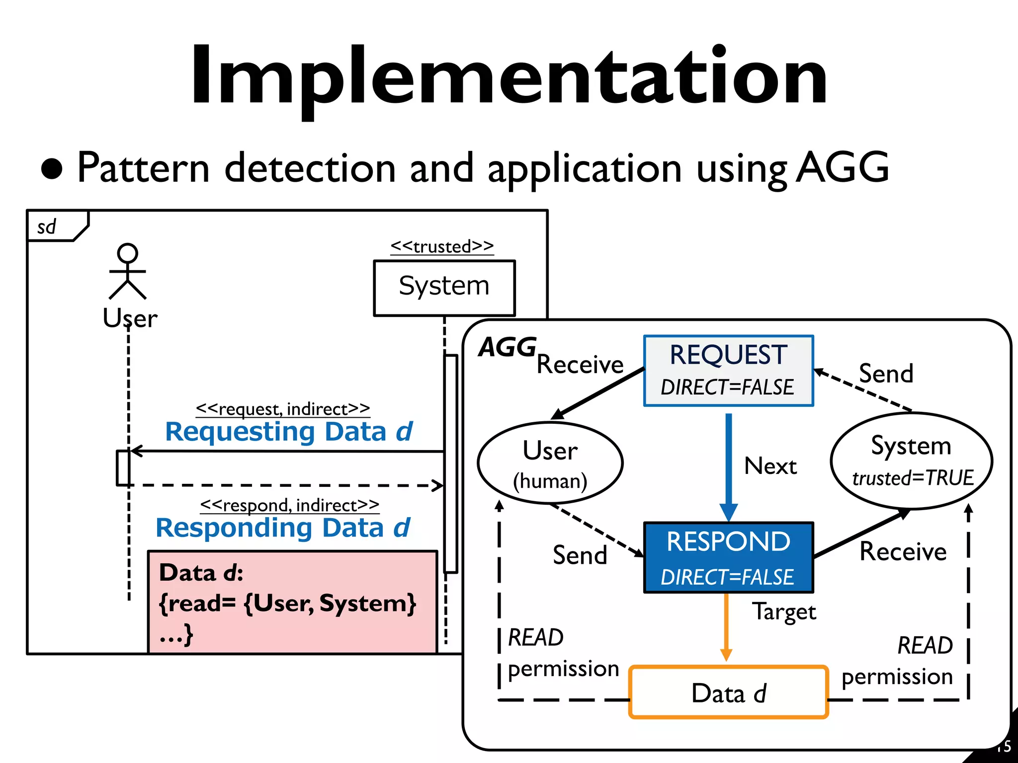 Requesting Data d System Responding Data d <<trusted>> <<request, indirect>> sd <<respond, indirect>> 15 Implementation  Pattern detection and application using AGG AGG User (human) System trusted=TRUE REQUEST DIRECT=FALSE SendReceive Data d READ permission READ permission Send Receive Target Next RESPOND DIRECT=FALSEData d: {read= {User, System} …} User 