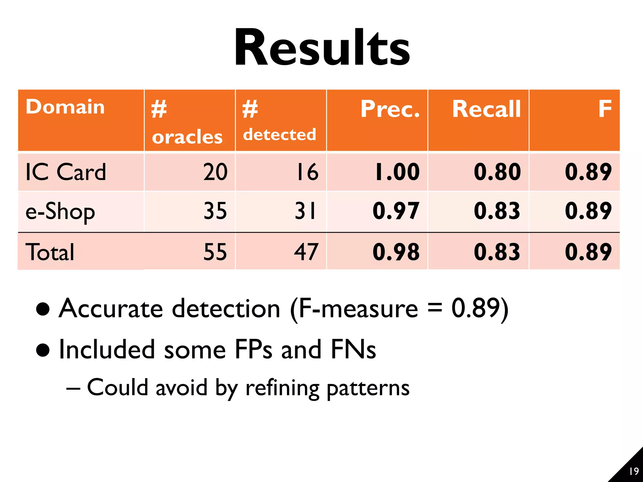 19 Results  Accurate detection (F-measure = 0.89)  Included some FPs and FNs – Could avoid by refining patterns Domain # oracles # detected Prec. Recall F IC Card 20 16 1.00 0.80 0.89 e-Shop 35 31 0.97 0.83 0.89 Total 55 47 0.98 0.83 0.89 
