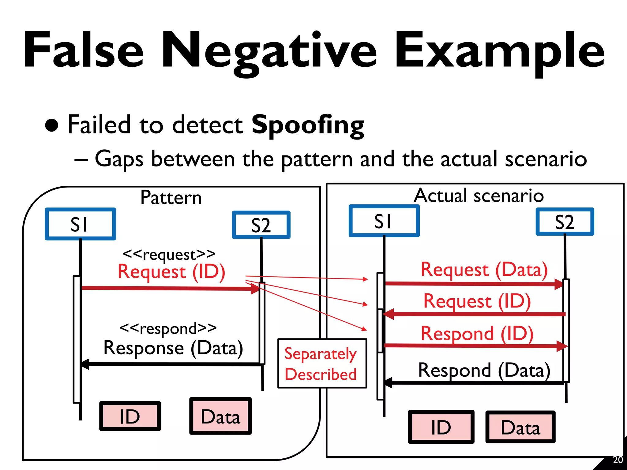 False Negative Example  Failed to detect Spoofing – Gaps between the pattern and the actual scenario 2015/3/12 S2 Request (ID) S1 Response (Data) ID Data Pattern S2 Request (Data) S1 Respond (Data) ID Data Actual scenario Respond (ID) Request (ID) <<request>> <<respond>> Separately Described 20 
