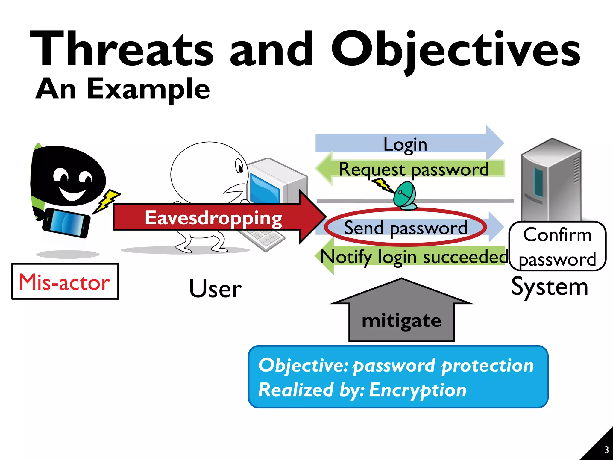 Threats and Objectives Login Send password Request password Notify login succeeded SystemUserMis-actor Confirm password mitigate Eavesdropping Objective: password protection Realized by: Encryption 3 An Example 