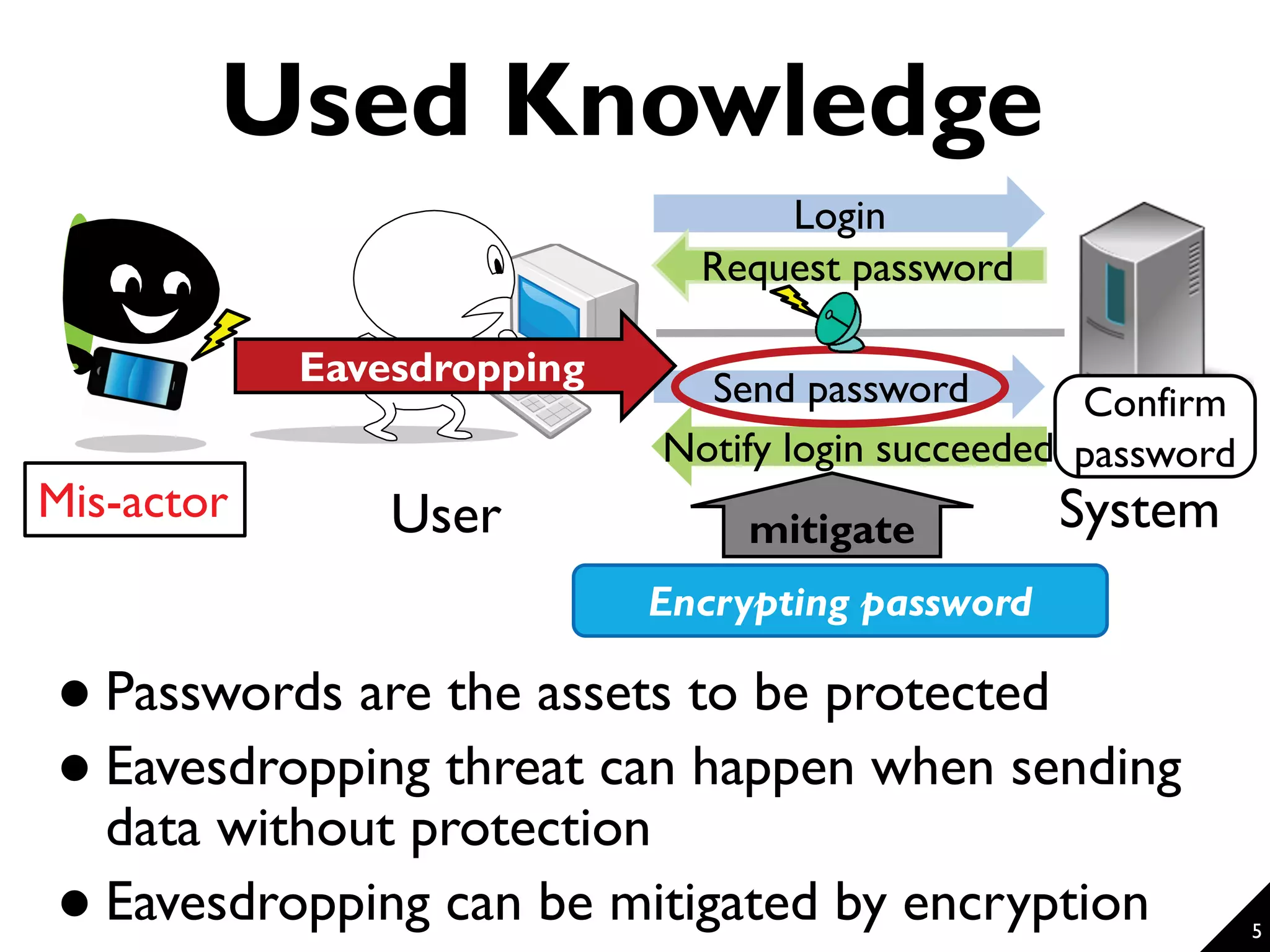 Used Knowledge Login Send password Request password Notify login succeeded SystemUserMis-actor Confirm password mitigate Eavesdropping Encrypting password 5  Passwords are the assets to be protected  Eavesdropping threat can happen when sending data without protection  Eavesdropping can be mitigated by encryption 