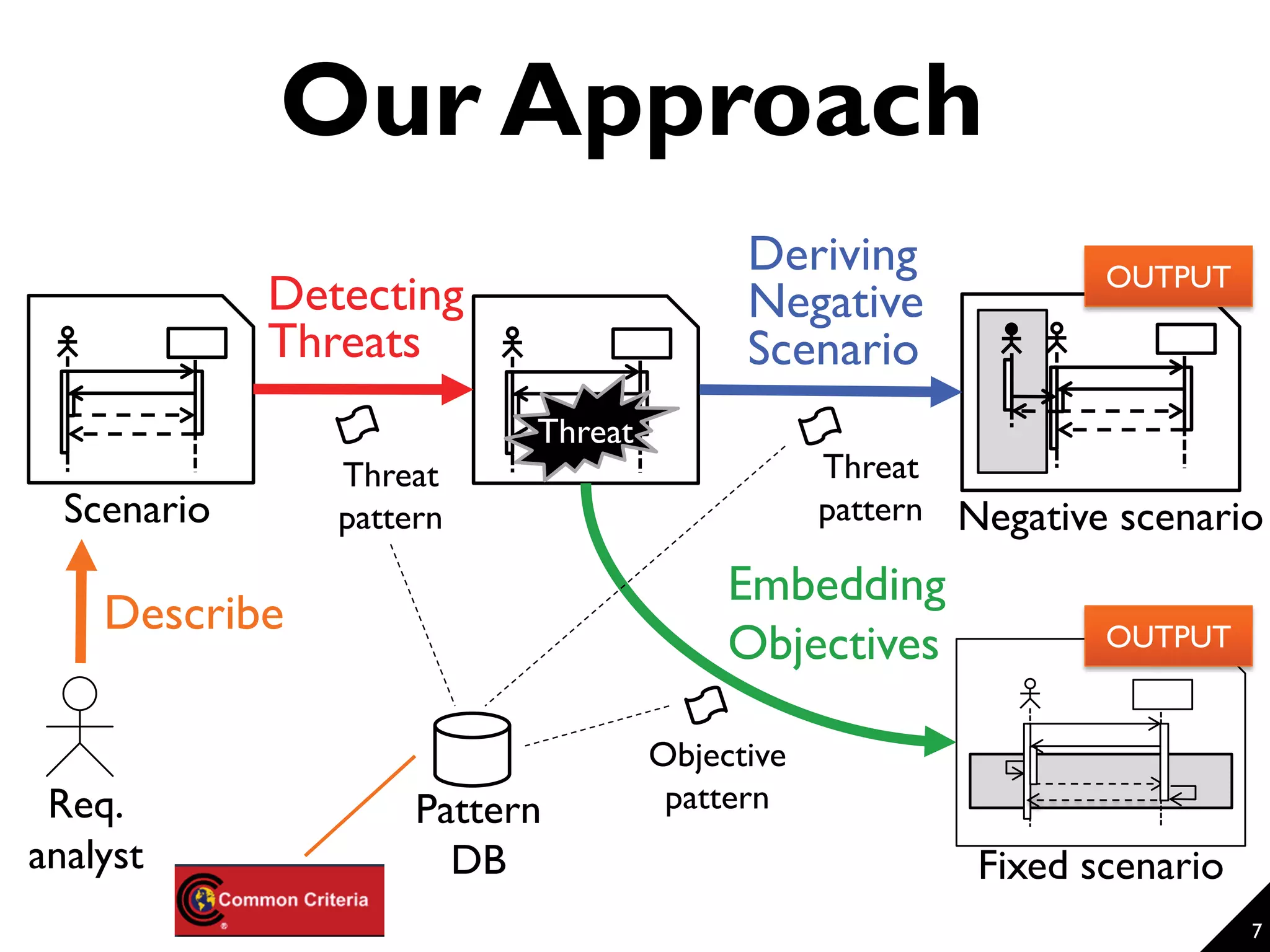 Our Approach 7 Describe Req. analyst Pattern DB Threat Detecting Threats Deriving Negative Scenario Embedding Objectives Scenario Negative scenario Fixed scenario Threat pattern Threat pattern Objective pattern OUTPUT OUTPUT 