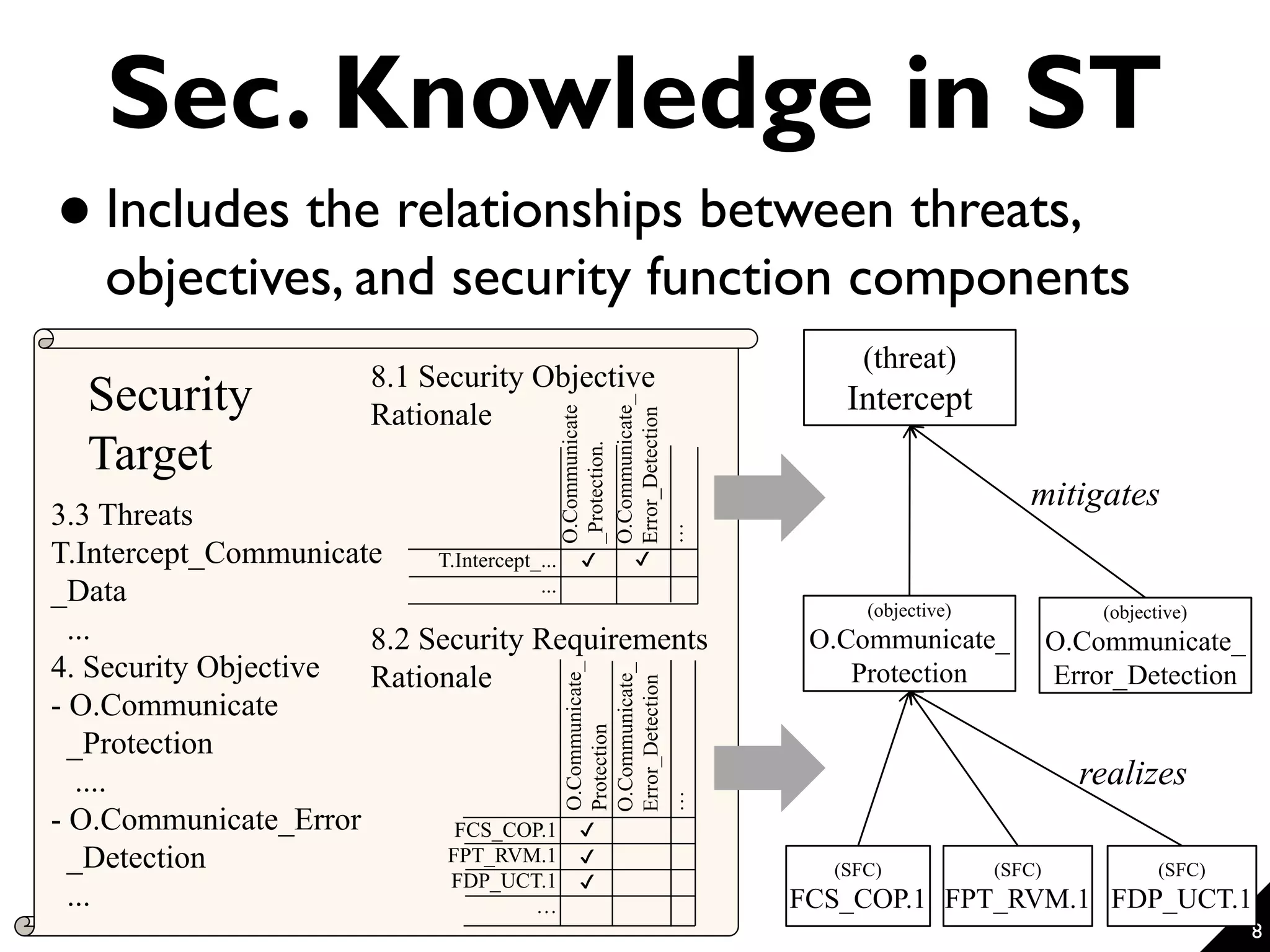 8 Sec. Knowledge in ST  Includes the relationships between threats, objectives, and security function components Security Target O.Communicate _Protection. T.Intercept_... ... ✔ O.Communicate_ Error_Detection … ✔ O.Communicate_ Error_Detection … O.Communicate_ Protection FCS_COP.1 FPT_RVM.1 FDP_UCT.1 … ✔ ✔ ✔ (threat) Intercept (objective) O.Communicate_ Protection (objective) O.Communicate_ Error_Detection (SFC) FCS_COP.1 (SFC) FPT_RVM.1 (SFC) FDP_UCT.1 3.3 Threats T.Intercept_Communicate _Data ... 4. Security Objective - O.Communicate _Protection .... - O.Communicate_Error _Detection ... 8.2 Security Requirements Rationale 8.1 Security Objective Rationale mitigates realizes 