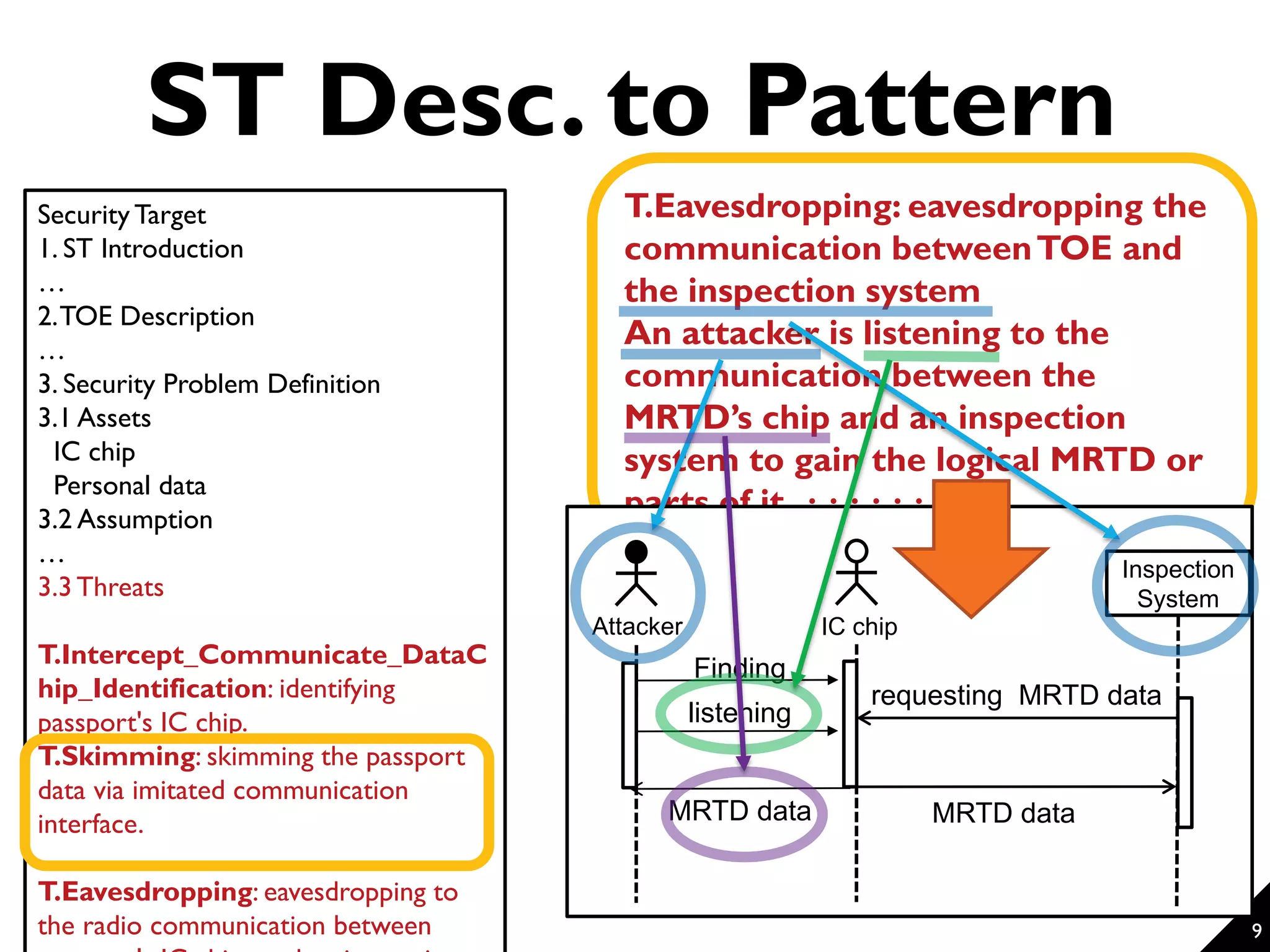 Security Target 1. ST Introduction … 2.TOE Description … 3. Security Problem Definition 3.1 Assets IC chip Personal data 3.2 Assumption … 3.3 Threats T.Intercept_Communicate_DataC hip_Identification: identifying passport's IC chip. T.Skimming: skimming the passport data via imitated communication interface. … T.Eavesdropping: eavesdropping to the radio communication between ST Desc. to Pattern 9 T.Eavesdropping: eavesdropping the communication betweenTOE and the inspection system An attacker is listening to the communication between the MRTD’s chip and an inspection system to gain the logical MRTD or parts of it. · · · · · · Inspection System IC chip requesting MRTD data MRTD dataMRTD data listening Finding Attacker 