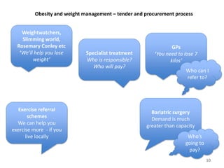 Obesity and weight management – tender and procurement process
10
Weightwatchers,
Slimming world,
Rosemary Conley etc
‘We’ll help you lose
weight’
GPs
‘You need to lose 7
kilos’
Who can I
refer to?
Exercise referral
schemes
We can help you
exercise more - if you
live locally
Bariatric surgery
Demand is much
greater than capacity
Who’s
going to
pay?
Specialist treatment
Who is responsible?
Who will pay?
 