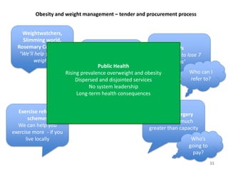 Obesity and weight management – tender and procurement process
11
Weightwatchers,
Slimming world,
Rosemary Conley etc
‘We’ll help you lose
weight’
GPs
‘You need to lose 7
kilos’
Who can I
refer to?
Exercise referral
schemes
We can help you
exercise more - if you
live locally
Bariatric surgery
Demand is much
greater than capacity
Who’s
going to
pay?
Specialist treatment
Who is responsible?
Who will pay?Public Health
Rising prevalence overweight and obesity
Dispersed and disjointed services
No system leadership
Long-term health consequences
 