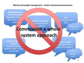 Obesity and weight management – tender and procurement process
12
Weightwatchers,
Slimming world,
Rosemary Conley etc
‘We’ll help you lose
weight’
GPs
‘You need to lose 7
kilos’
Who can I
refer to?
Exercise referral
schemes
We can help you
exercise more - if you
live locally
Bariatric surgery
Demand is much
greater than capacity
Who’s
going to
pay?
Specialist treatment
Who is responsible?
Who will pay?
Commission a whole
system approach
 