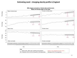 Estimating need – changing obesity profile in England
18
 