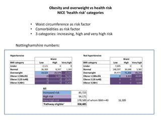 Hypertensive Not hypertensive
BMI category Low High Very high BMI category Low High Very high
Under 2,121 0 0 Under 7,695 0 0
Normal 36,369 8,247 1,265 Normal 148,597 34,648 5,381
Overweight 14,523 25,574 22,918 Overweight 39,973 71,202 65,272
Obese 1 (30to35) 0 6,338 58,342 Obese 1 (30to35) 0 3,324 38,895
Obese 2 (35 to40) 0 0 23,262 Obese 2 (35 to40) 0 0 12,525
Obese 3 (40+) 0 0 11,416 Obese 3 (40+) 0 0 4,893
Waist Waist
All
Increased risk 85,725
High risk 94,171
Very high risk 178,589 of whom BMI>=40 16,309
'Pathway eligible' 358,485
Obesity and overweight vs health risk
NICE ‘health risk’ categories
• Waist circumference as risk factor
• Comorbidities as risk factor
• 3 categories: increasing, high and very high risk
Nottinghamshire numbers:
 
