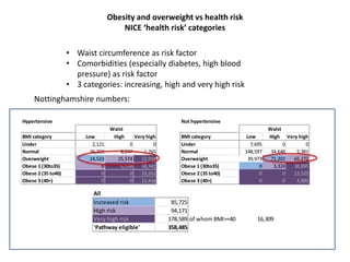 Hypertensive Not hypertensive
BMI category Low High Very high BMI category Low High Very high
Under 2,121 0 0 Under 7,695 0 0
Normal 36,369 8,247 1,265 Normal 148,597 34,648 5,381
Overweight 14,523 25,574 22,918 Overweight 39,973 71,202 65,272
Obese 1 (30to35) 0 6,338 58,342 Obese 1 (30to35) 0 3,324 38,895
Obese 2 (35 to40) 0 0 23,262 Obese 2 (35 to40) 0 0 12,525
Obese 3 (40+) 0 0 11,416 Obese 3 (40+) 0 0 4,893
Waist Waist
All
Increased risk 85,725
High risk 94,171
Very high risk 178,589 of whom BMI>=40 16,309
'Pathway eligible' 358,485
Obesity and overweight vs health risk
NICE ‘health risk’ categories
• Waist circumference as risk factor
• Comorbidities (especially diabetes, high blood
pressure) as risk factor
• 3 categories: increasing, high and very high risk
Nottinghamshire numbers:
 