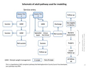 LWM: lifestyle weight management
Assess Tier
2
Assess Tier
3
LWMSuccess
LWMSuccess
LWM
Not success
Specialist
team
Orlistat
Not Orlistat
Success
Follow-up
Not success
Discharge
Bariatric
assessment
Not eligible
or decline
Follow-up
Surgery
2-year
follow-up
LA follow-
up
Bariatricassessment,surgery
&2-yearfollowupnotinscope
Service entry
In scope Out of scope
Schematic of adult pathway used for modelling
This is a hypothetical, NICE compliant pathway that Nottinghamshire County Council has developed;
your pathway may differ
23
 