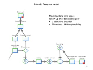 27
Scenario Generator model
Modelling long time-scales
Follow up after bariatric surgery
• 2 years NHS provider
• Then on to LAPH responsibility
 