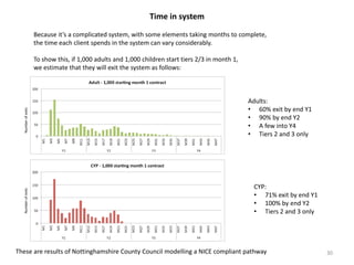 Time in system
Because it’s a complicated system, with some elements taking months to complete,
the time each client spends in the system can vary considerably.
To show this, if 1,000 adults and 1,000 children start tiers 2/3 in month 1,
we estimate that they will exit the system as follows:
Adults:
• 60% exit by end Y1
• 90% by end Y2
• A few into Y4
• Tiers 2 and 3 only
CYP:
• 71% exit by end Y1
• 100% by end Y2
• Tiers 2 and 3 only
These are results of Nottinghamshire County Council modelling a NICE compliant pathway
NumberofexitsNumberofexits
30
 