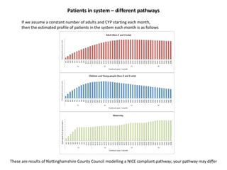 Patients in system – different pathways
If we assume a constant number of adults and CYP starting each month,
then the estimated profile of patients in the system each month is as follows
These are results of Nottinghamshire County Council modelling a NICE compliant pathway; your pathway may differ31
 