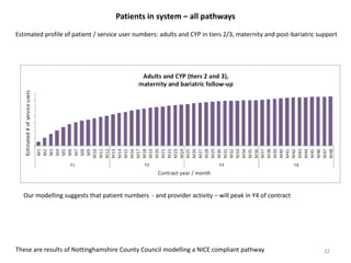 Patients in system – all pathways
Estimated profile of patient / service user numbers: adults and CYP in tiers 2/3, maternity and post-bariatric support
These are results of Nottinghamshire County Council modelling a NICE compliant pathway
Our modelling suggests that patient numbers - and provider activity – will peak in Y4 of contract
32
 