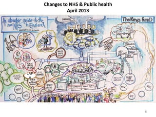 Changes to NHS & Public health
April 2013
6
LAP
H
 