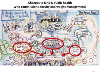 Changes to NHS & Public health
Who commissions obesity and weight management?
7
LAP
H
 