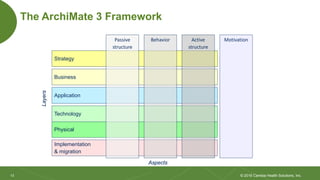 Modeling Big Data with the ArchiMate 3.0 Language | PDF
