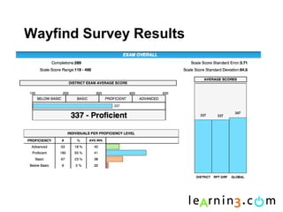 Wayfind Survey Results
 