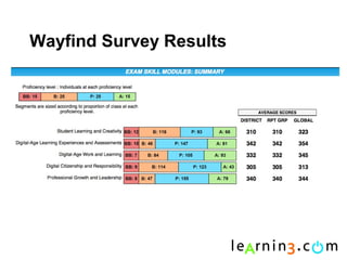 Wayfind Survey Results
 