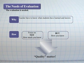 Focus on  NOT   How much you know Teacher have to know what students have learned and known BUT   How you know “ Quality” matter! The evaluation is needed. 