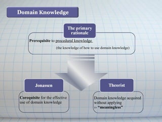   Corequisite  for the effective use of domain knowledge   Prerequisite  to  procedural knowledge  (the knowledge of how to use domain knowledge)   Domain knowledge acquired without applying  ››  “ meaningless” 