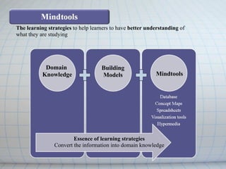   The learning strategies  to help learners to have  better understanding  of  what they are studying Domain  Knowledge Building Models Mindtools   Essence of learning strategies Convert the information into domain knowledge 