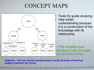Tools for guide studying Help better understanding because it is a construction of the knowledge with its relationship Question : Can we use the concept maps to build all kinds of learning subject material? (by Chris). - The simplest tools because it can be made by hand (by Chris). CONCEPT MAPS 