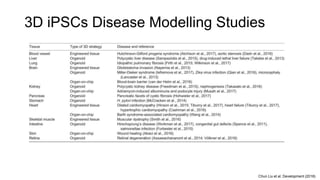 Chun Liu et al. Development (2018)
3D iPSCs Disease Modelling Studies
 