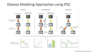 Disease Modeling Approaches using iPSC
Source: Cellular Dynamics International Inc.
 