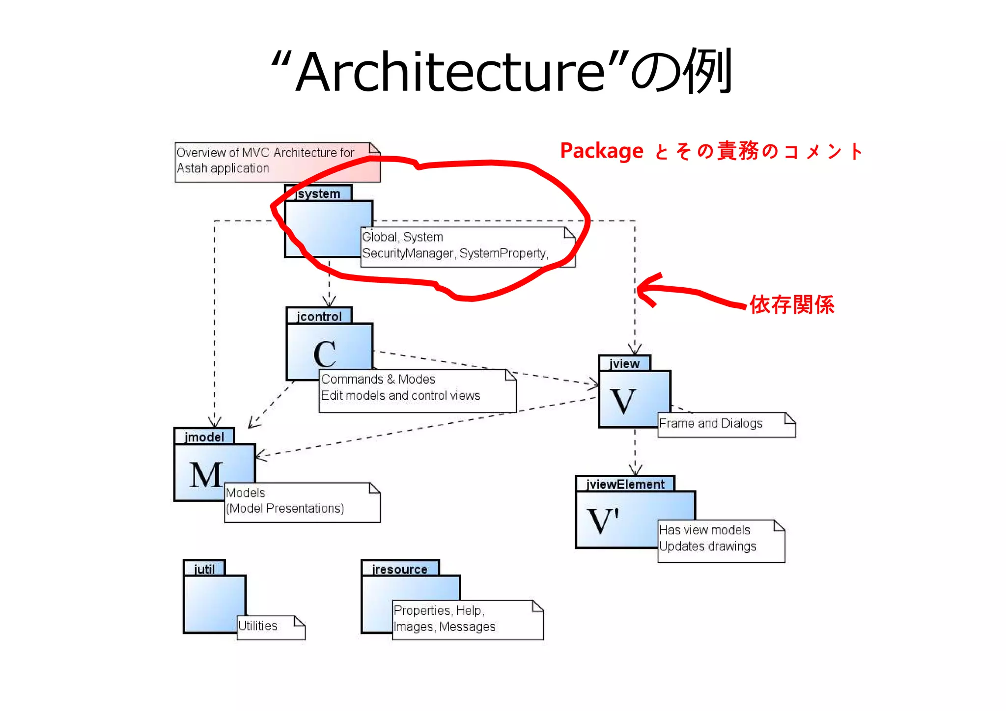 “Architecture”の
責務

依存関係

 