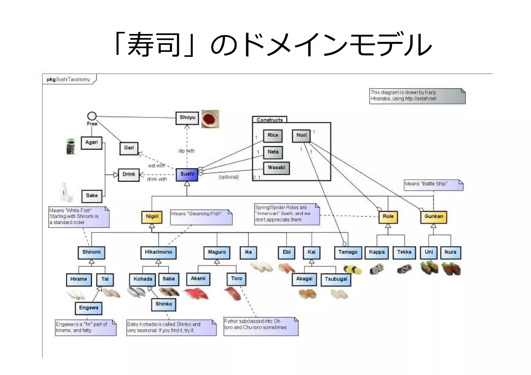 「寿司」のドメインモデル

 