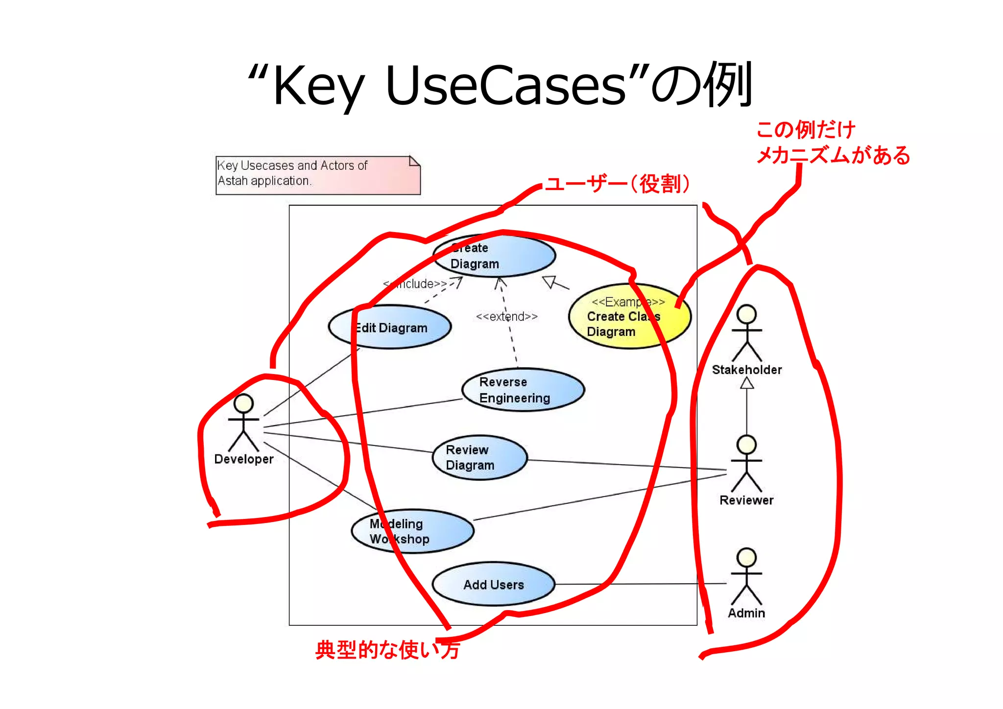 “Key UseCases”の
ユーザー（役割）

典型的な使い方

この例だけ
メカニズムがある

 