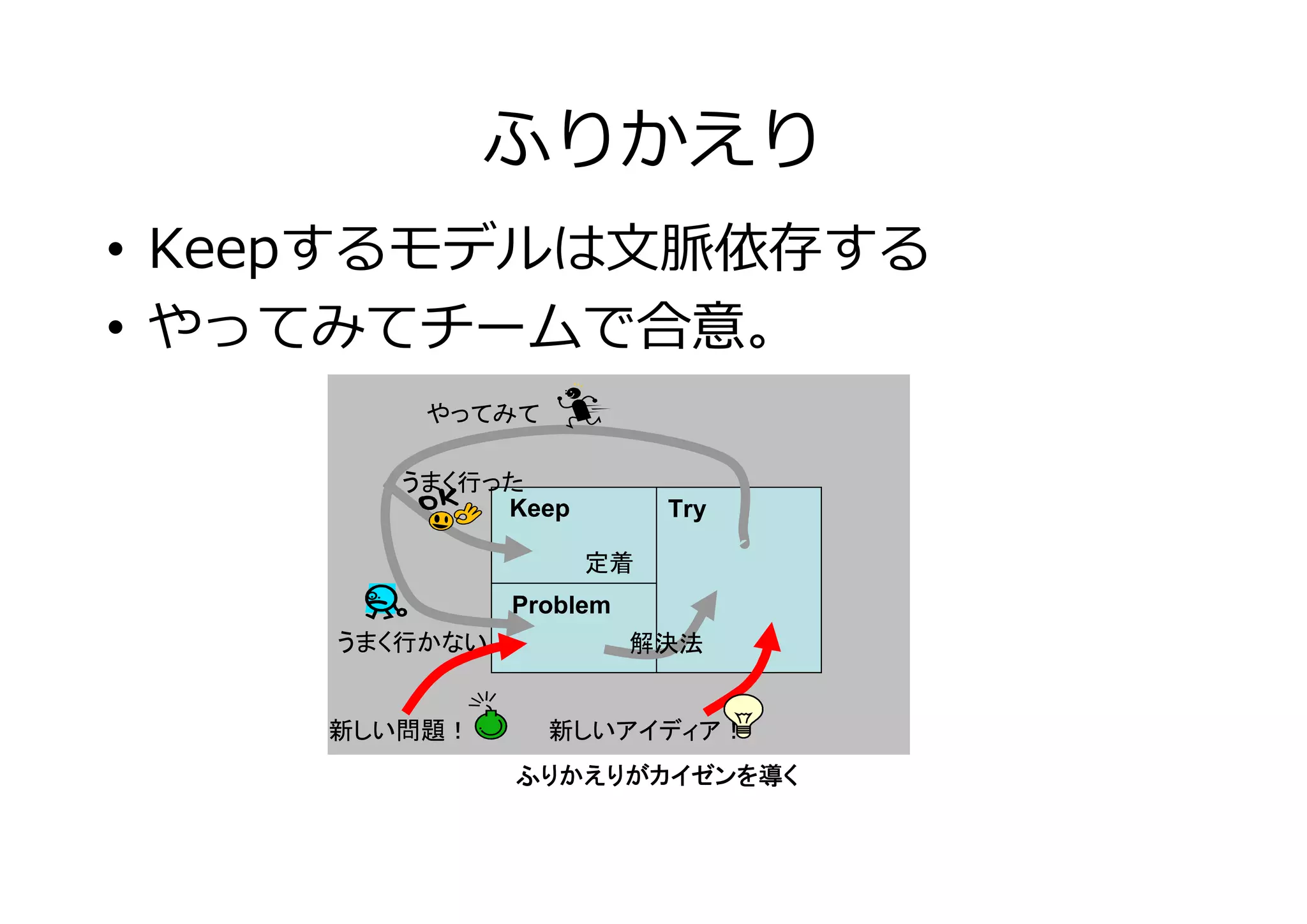 ふりかえり
• Keepするモデルは文脈依存する
• やってみてチームで合意。
やってみて
うまく行った
Keep

Try
定着

Problem
うまく行かない

新しい問題！

解決法

新しいアイディア！
ふりかえりがカイゼンを導く

 