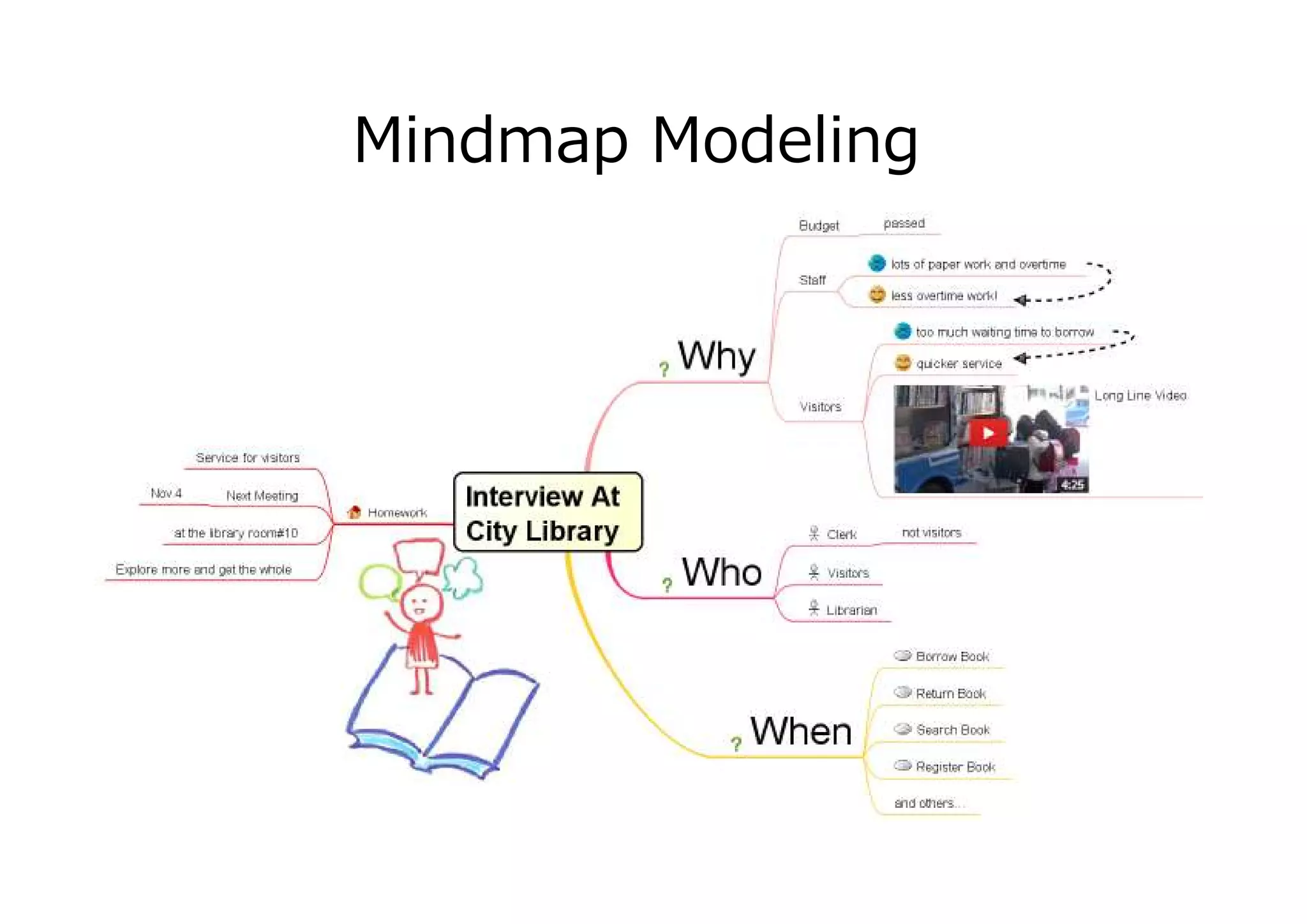 Mindmap Modeling

 