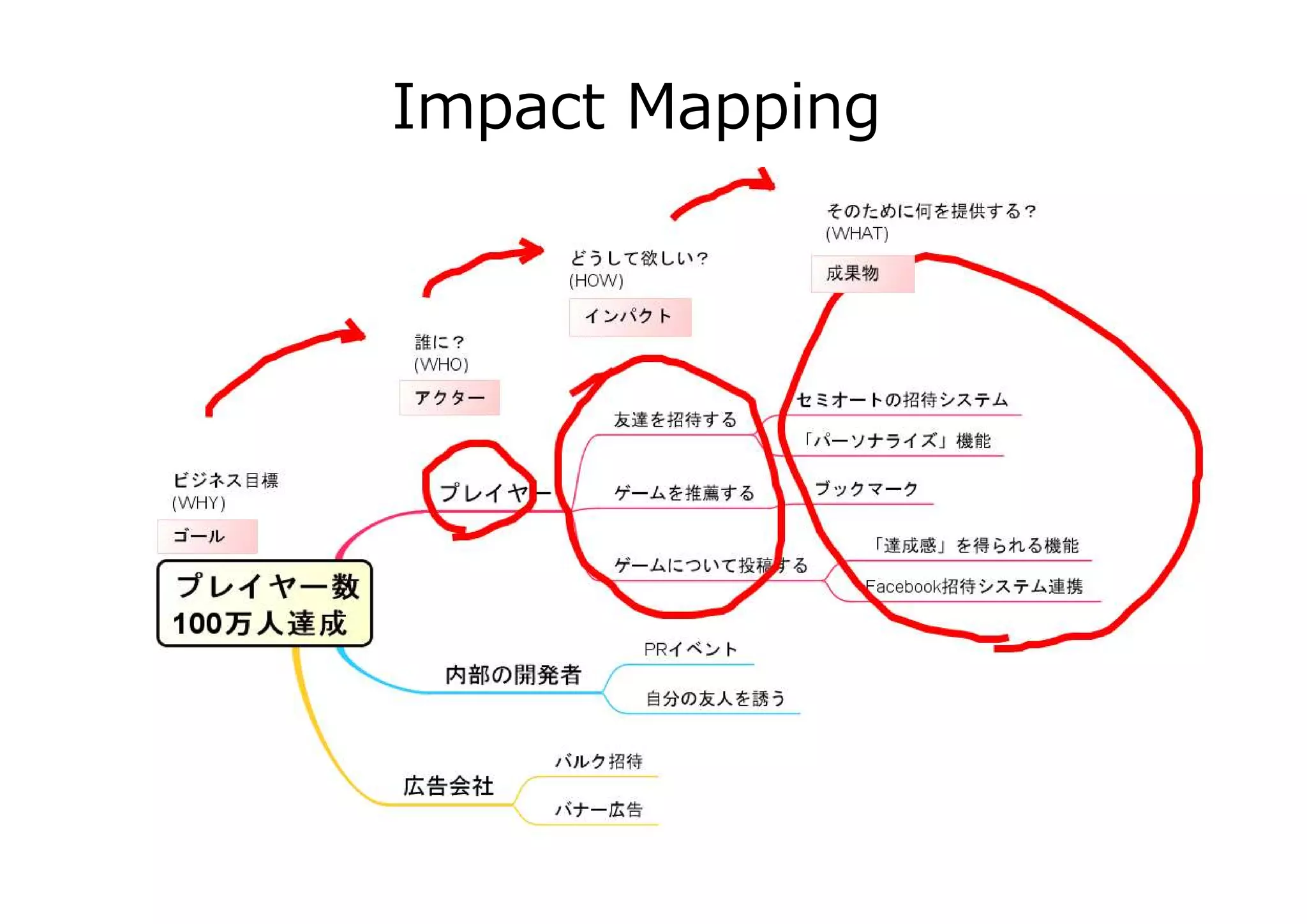 Impact Mapping

 