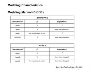 Modeling Characteristics
Modeling Manual (DIODE)
SmartSPICE
Characteristics DC Capacitance
Level 1  
Level 2  Model does not support.
Level 3 Not enough data in log file. 
JUNCAP  Model does not support.
HSPICE
Characteristics DC Capacitance
Level 1  
Level 2  Model does not support.
Level 3 Not enough data in log file. Model does not support.
Siam Bee Technologies Co.,Ltd.
1
 