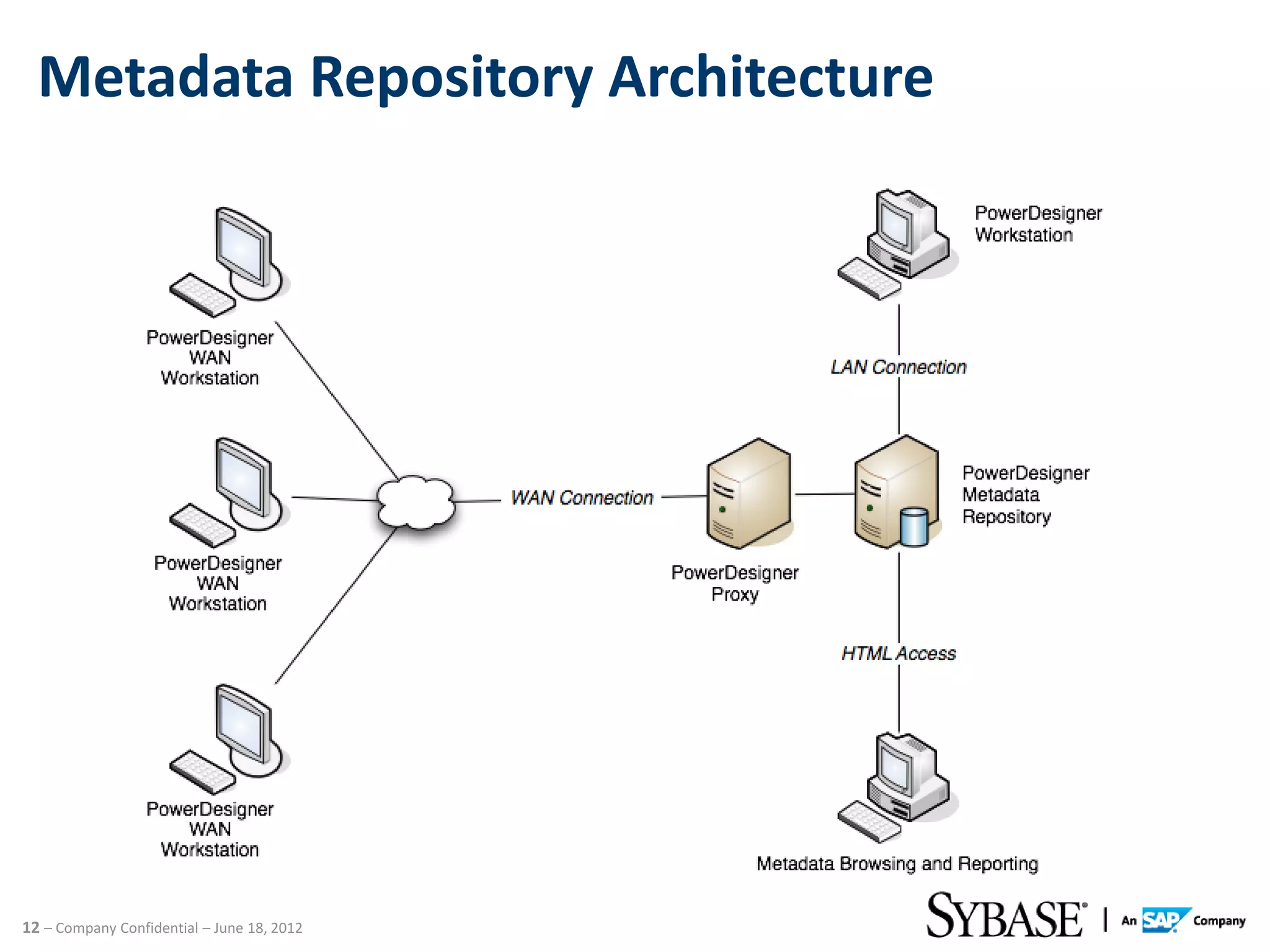 Metadata Repository Architecture




12 – Company Confidential – June 18, 2012
 