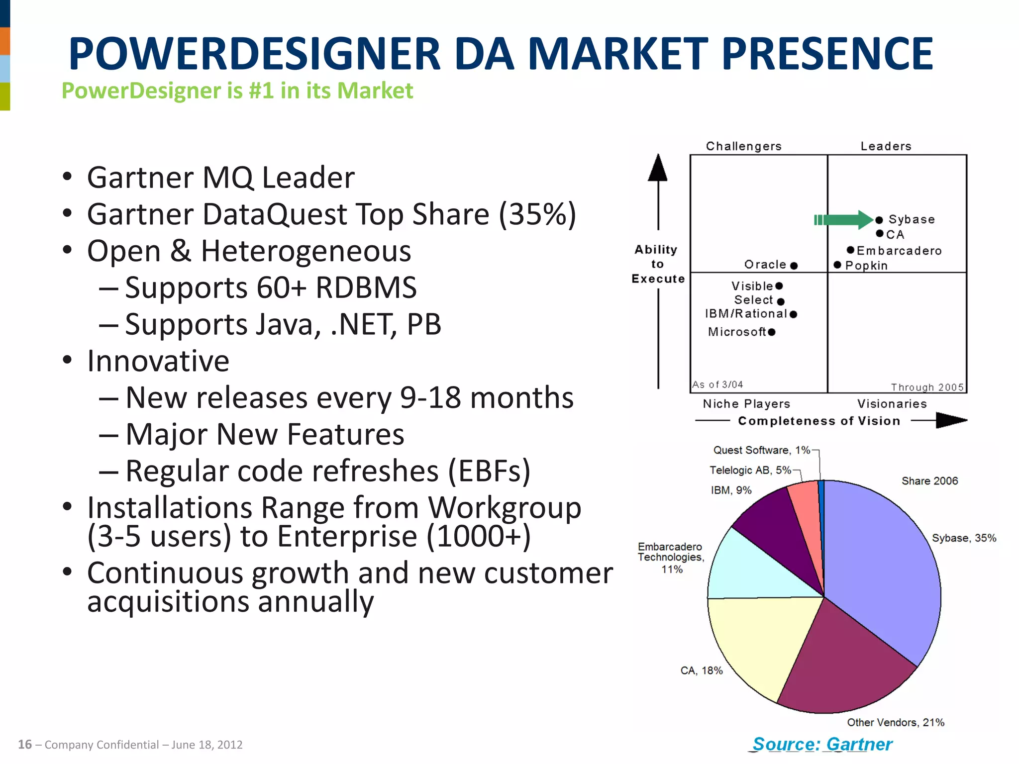 POWERDESIGNER DA MARKET PRESENCE
       PowerDesigner is #1 in its Market


       • Gartner MQ Leader
       • Gartner DataQuest Top Share (35%)
       • Open & Heterogeneous
          – Supports 60+ RDBMS
          – Supports Java, .NET, PB
       • Innovative
          – New releases every 9-18 months
          – Major New Features
          – Regular code refreshes (EBFs)
       • Installations Range from Workgroup
         (3-5 users) to Enterprise (1000+)
       • Continuous growth and new customer
         acquisitions annually



16 – Company Confidential – June 18, 2012
 