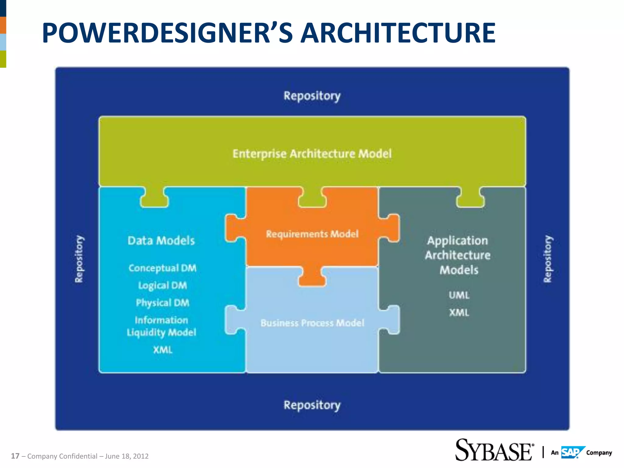 POWERDESIGNER’S ARCHITECTURE




17 – Company Confidential – June 18, 2012
 