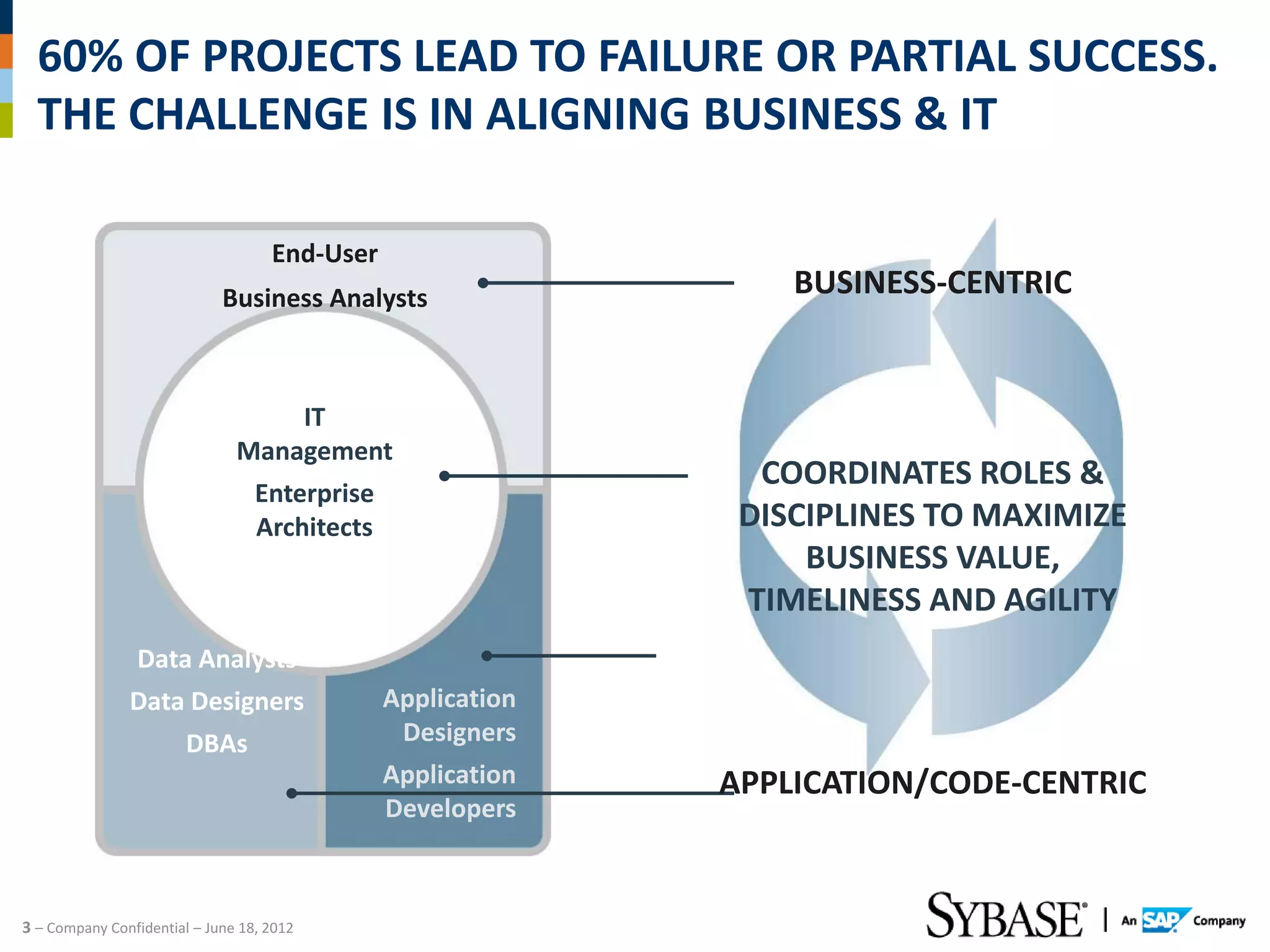 60% OF PROJECTS LEAD TO FAILURE OR PARTIAL SUCCESS.
  THE CHALLENGE IS IN ALIGNING BUSINESS & IT

                                    End-User
                             Business Analysts                   BUSINESS-CENTRIC


                                   IT
                               Management
                                                               COORDINATES ROLES &
                                  Enterprise
                                  Architects                  DISCIPLINES TO MAXIMIZE
                                                                  BUSINESS VALUE,
                                                              TIMELINESS AND AGILITY
                Data Analysts
               Data Designers                  Application
                        DBAs                    Designers
                                               Application   APPLICATION/CODE-CENTRIC
                                               Developers



3 – Company Confidential – June 18, 2012
 
