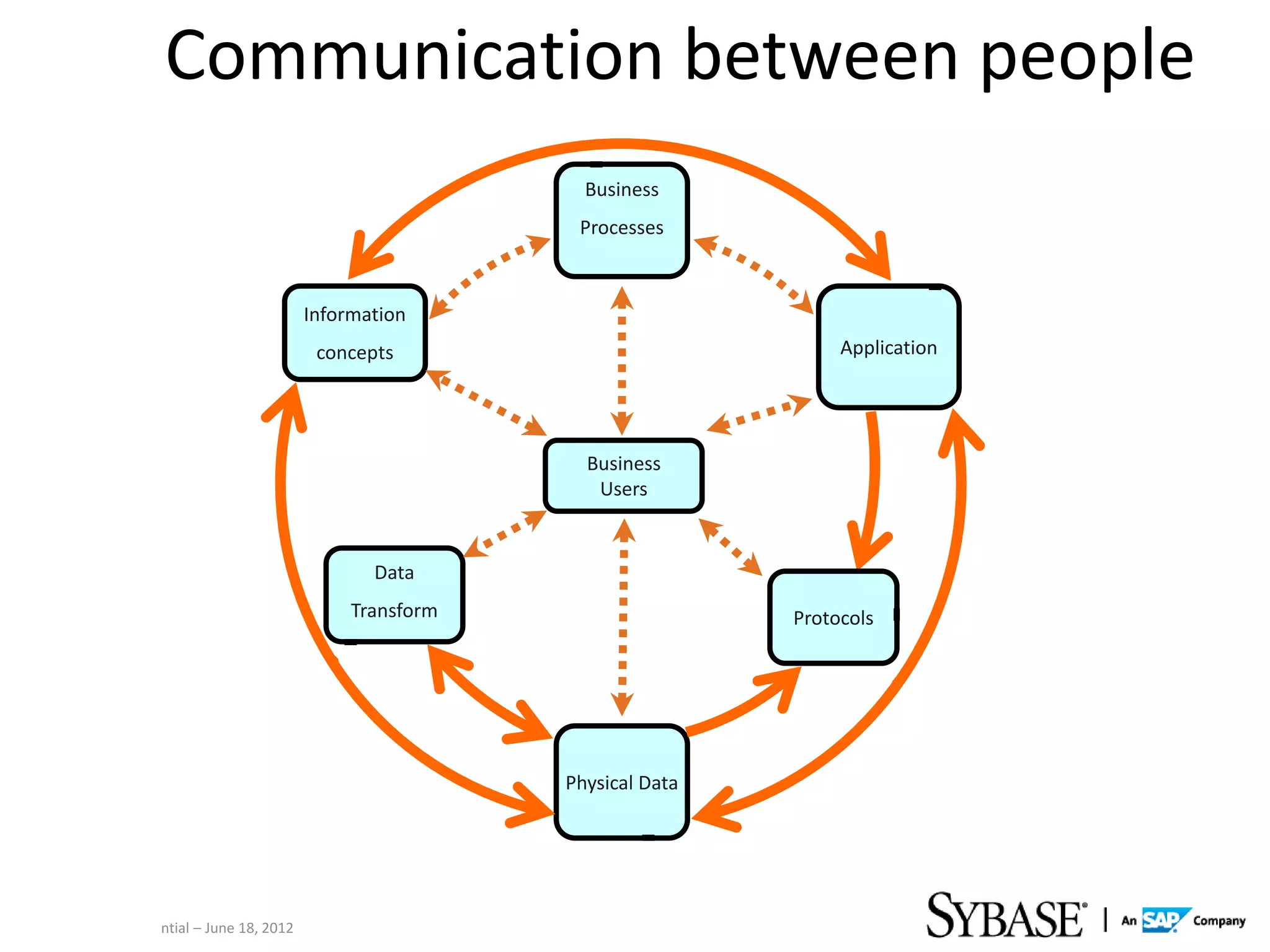 Communication between people
                                                              Business
                                                             Processes



                                           Information
                                            concepts                             Application




                                                              Business
                                                               Users


                                                  Data
                                                Transform                   Protocols




                                                            Physical Data




4 – Company Confidential – June 18, 2012
 