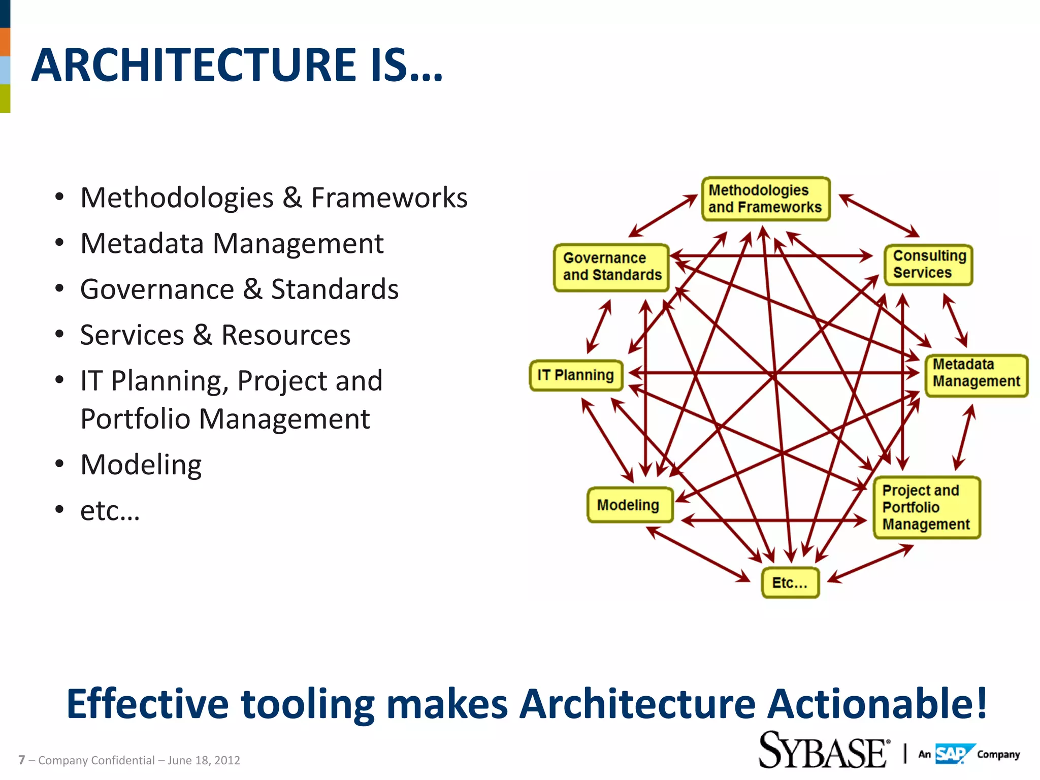 ARCHITECTURE IS…

      • Methodologies & Frameworks
      • Metadata Management
      • Governance & Standards
      • Services & Resources
      • IT Planning, Project and
        Portfolio Management
      • Modeling
      • etc…




          Effective tooling makes Architecture Actionable!
7 – Company Confidential – June 18, 2012
 