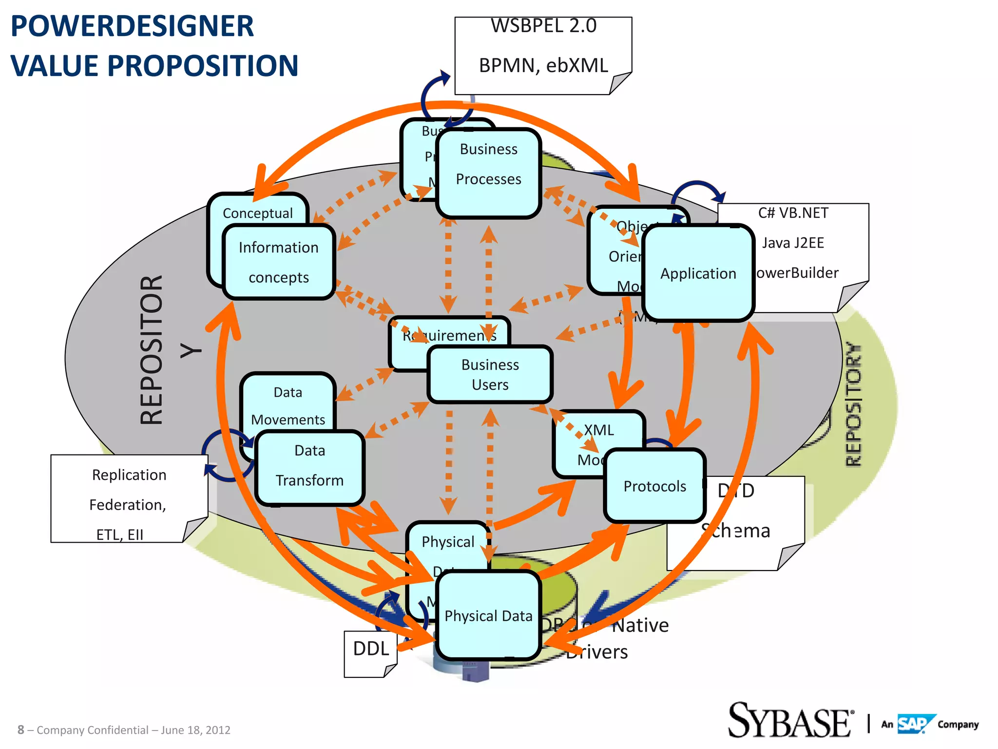 POWERDESIGNER                                                                  WSBPEL 2.0
VALUE PROPOSITION                                                              BPMN, ebXML

                                                                    Business
                                                                         Business
                                                                    Process
                                                                        Processes
                                                                     Model

                                      Conceptual                                                                    C# VB.NET
                                                                                               Object
                                            Data
                                           Information                                                            Java J2EE
                                                                                             Oriented
                                           Model                                                    Application PowerBuilder
                                            concepts
                      REPOSITOR


                                                                                              Model
                                                                                               (UML)
                                                                  Requirements
                          Y




                                                                        Business
                                                                     Model
                                               Data                       Users

                                            Movements
                                                                                         XML
                                              Model
                                                 Data
                                                                                         Model
             Replication                        Transform                                        Protocols    DTD
             Federation,
              ETL, EII                                              Physical
                                                                                                             Schema
                                                                     Data
                                                                     Model
                                                                      Physical Data
                                                                                    ODBC or Native
                                                            DDL                        Drivers


8 – Company Confidential – June 18, 2012
 