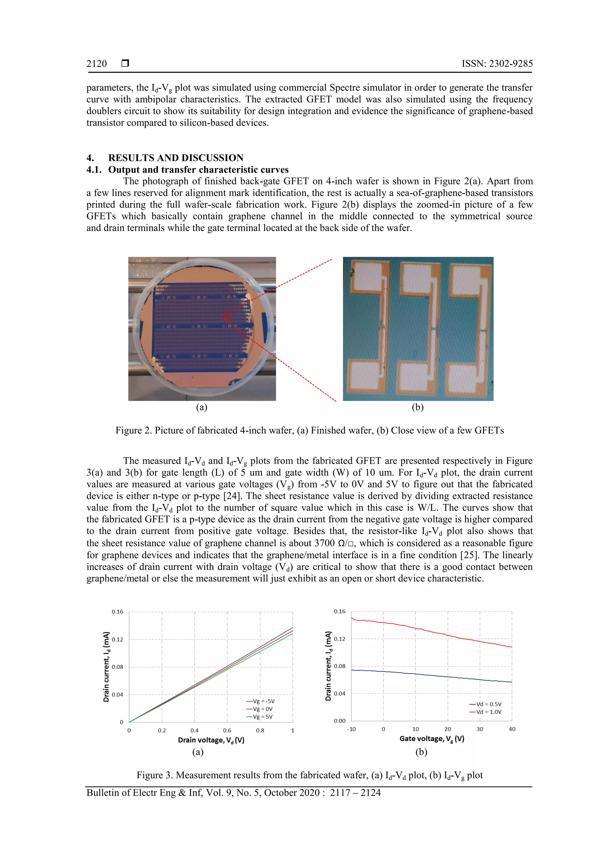  ISSN: 2302-9285
Bulletin of Electr Eng & Inf, Vol. 9, No. 5, October 2020 : 2117 – 2124
2120
parameters, the Id-Vg plot was simulated using commercial Spectre simulator in order to generate the transfer
curve with ambipolar characteristics. The extracted GFET model was also simulated using the frequency
doublers circuit to show its suitability for design integration and evidence the significance of graphene-based
transistor compared to silicon-based devices.
4. RESULTS AND DISCUSSION
4.1. Output and transfer characteristic curves
The photograph of finished back-gate GFET on 4-inch wafer is shown in Figure 2(a). Apart from
a few lines reserved for alignment mark identification, the rest is actually a sea-of-graphene-based transistors
printed during the full wafer-scale fabrication work. Figure 2(b) displays the zoomed-in picture of a few
GFETs which basically contain graphene channel in the middle connected to the symmetrical source
and drain terminals while the gate terminal located at the back side of the wafer.
(a) (b)
Figure 2. Picture of fabricated 4-inch wafer, (a) Finished wafer, (b) Close view of a few GFETs
The measured Id-Vd and Id-Vg plots from the fabricated GFET are presented respectively in Figure
3(a) and 3(b) for gate length (L) of 5 um and gate width (W) of 10 um. For Id-Vd plot, the drain current
values are measured at various gate voltages (Vg) from -5V to 0V and 5V to figure out that the fabricated
device is either n-type or p-type [24]. The sheet resistance value is derived by dividing extracted resistance
value from the Id-Vd plot to the number of square value which in this case is W/L. The curves show that
the fabricated GFET is a p-type device as the drain current from the negative gate voltage is higher compared
to the drain current from positive gate voltage. Besides that, the resistor-like Id-Vd plot also shows that
the sheet resistance value of graphene channel is about 3700 Ω/□, which is considered as a reasonable figure
for graphene devices and indicates that the graphene/metal interface is in a fine condition [25]. The linearly
increases of drain current with drain voltage (Vd) are critical to show that there is a good contact between
graphene/metal or else the measurement will just exhibit as an open or short device characteristic.
(a) (b)
Figure 3. Measurement results from the fabricated wafer, (a) Id-Vd plot, (b) Id-Vg plot
 