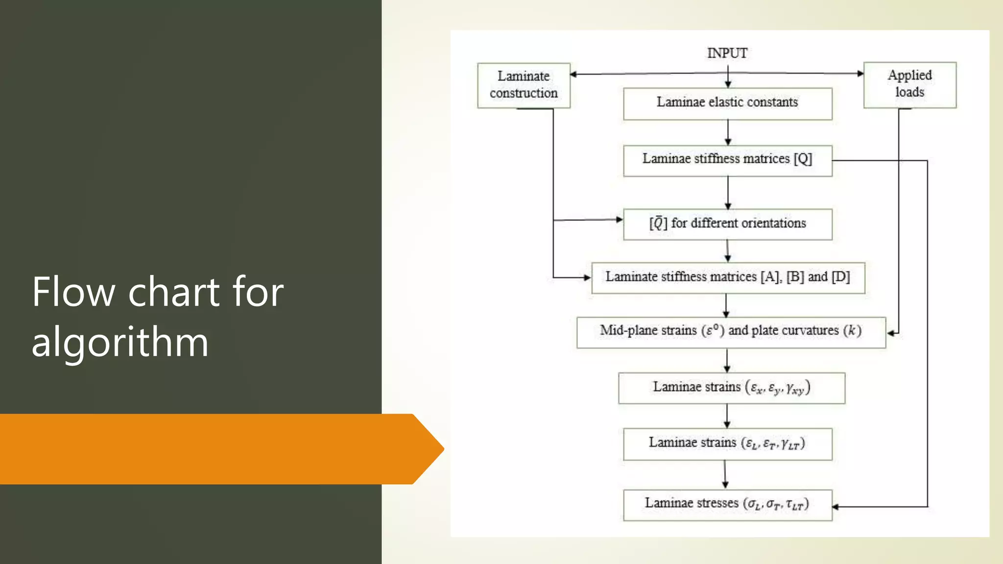 Flow chart for
algorithm
 