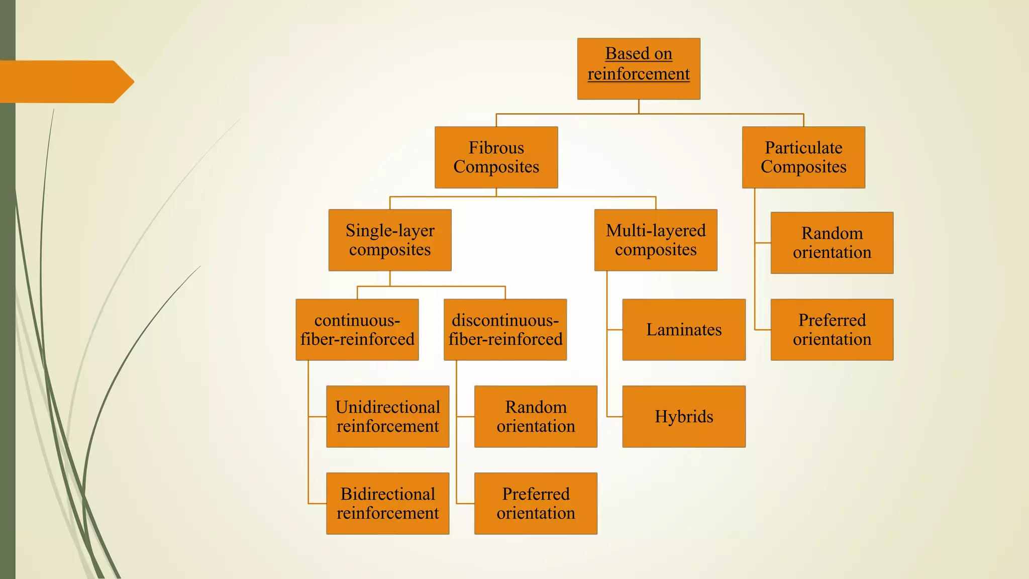 Based on
reinforcement
Fibrous
Composites
Single-layer
composites
continuous-
fiber-reinforced
Unidirectional
reinforcement
Bidirectional
reinforcement
discontinuous-
fiber-reinforced
Random
orientation
Preferred
orientation
Multi-layered
composites
Laminates
Hybrids
Particulate
Composites
Random
orientation
Preferred
orientation
 