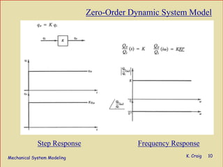Mechanical System Modeling K. Craig 10
Zero-Order Dynamic System Model
Step Response Frequency Response
 
