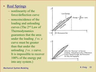 Mechanical System Modeling K. Craig 13
• Real Springs
– nonlinearity of the
force/deflection curve
– noncoincidence of the
loading and unloading
curves (The 2nd Law of
Thermodynamics
guarantees that the area
under the loading f vs. x
curve must be greater
than that under the
unloading f vs. x curve.
It is impossible to recover
100% of the energy put
into any system.)
 