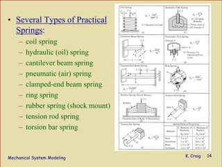 Mechanical System Modeling K. Craig 14
• Several Types of Practical
Springs:
– coil spring
– hydraulic (oil) spring
– cantilever beam spring
– pneumatic (air) spring
– clamped-end beam spring
– ring spring
– rubber spring (shock mount)
– tension rod spring
– torsion bar spring
 